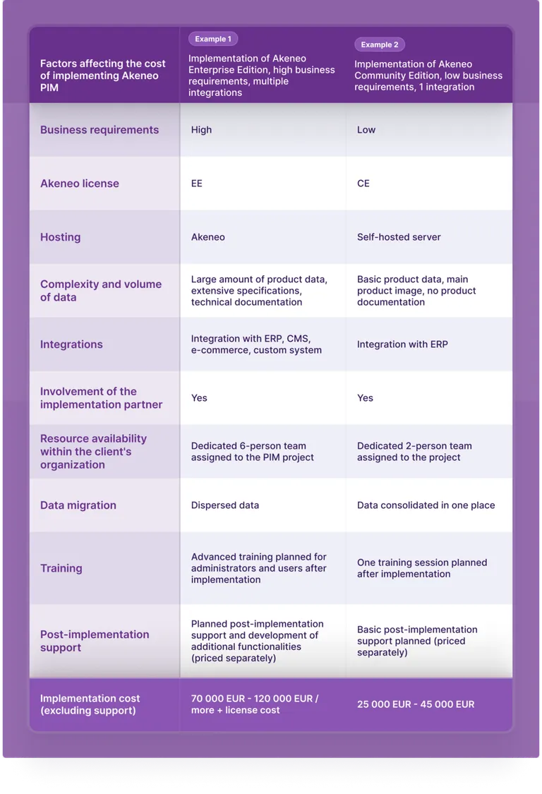 Approximate implementation costs of Akeneo PIM