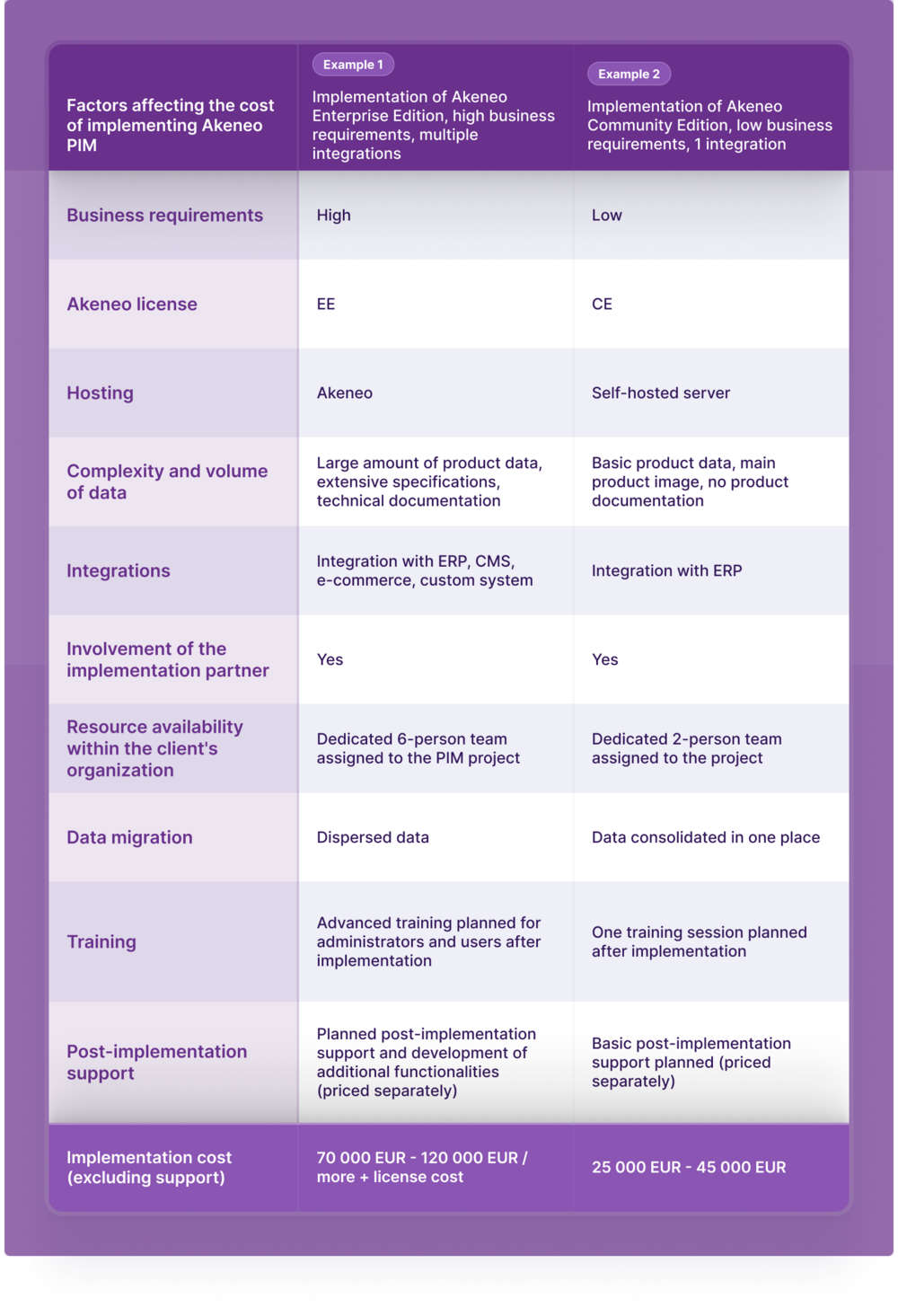 Approximate implementation costs of Akeneo PIM