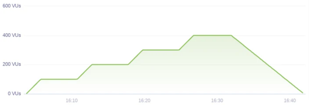 Massive user influx led to product unavailability due to configuration and database errors. Stress testing is advised to handle rapid traffic spikes.