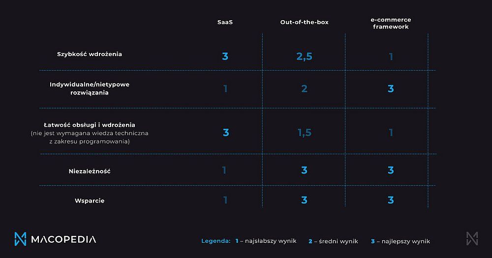 Porównanie SaaS, Out-of-the-box i e-commerce framework