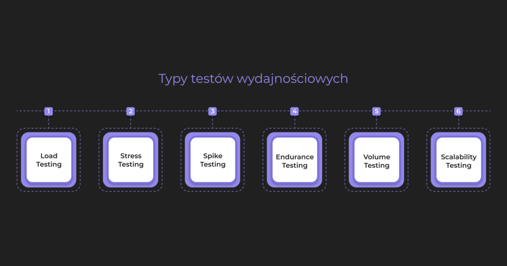 Typy testów wydajnościowych