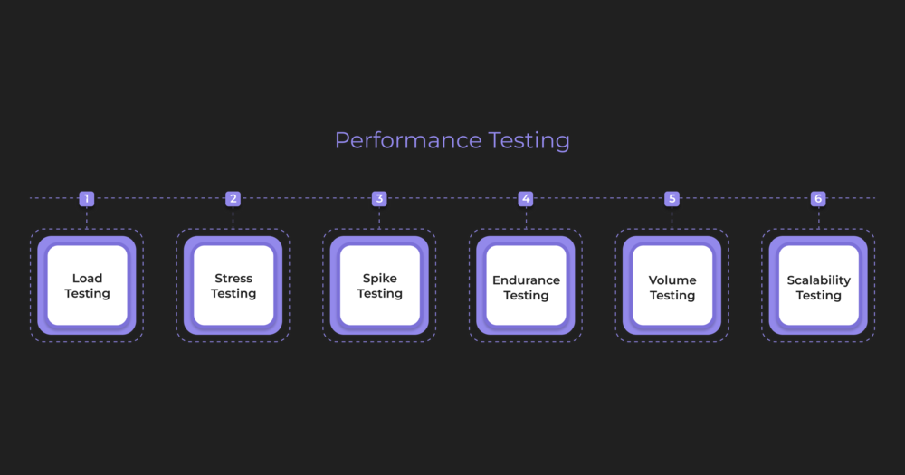 Types of Performance Testing