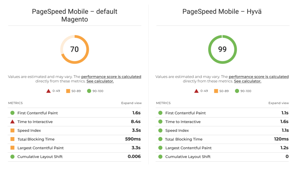 Magento Luma and Hyvä performance comparison