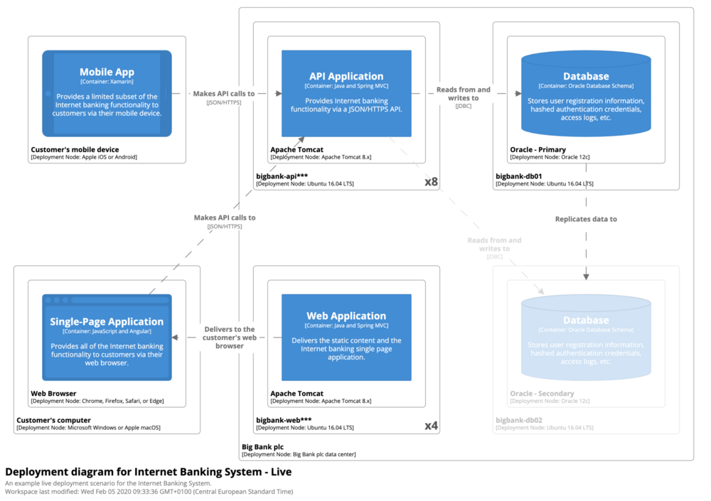 What are the relationships between processes and functionalities? 02