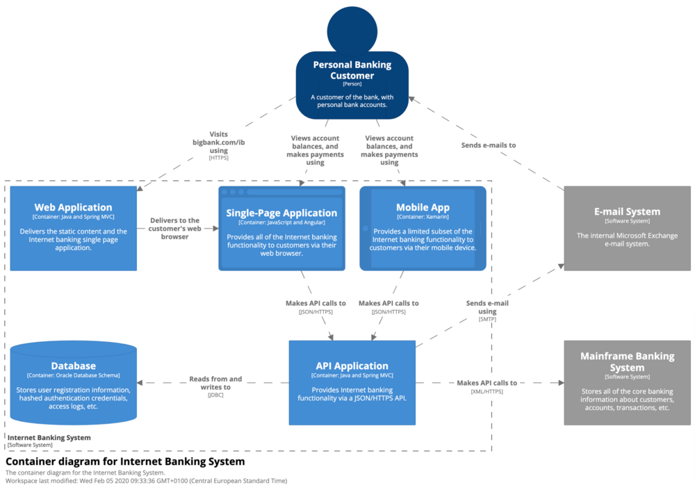 What are the relationships between processes and functionalities? 01