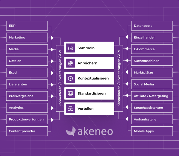 Akeneo PIM Produktinformationsmanagement