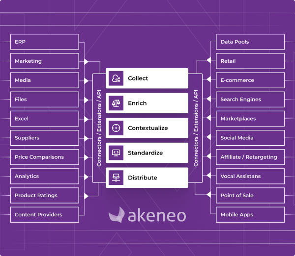 Akeneo Product Information Management
