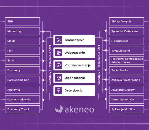 Akeneo PIM Zarządzanie Informacją Produktową