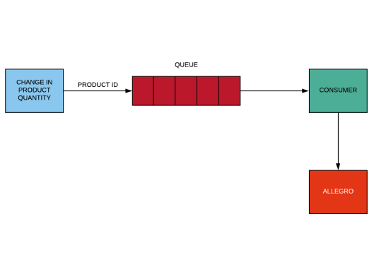 Adjusting stock levels in Magento system upon a sale through Allegro, and in Allegro following a Magento product sale