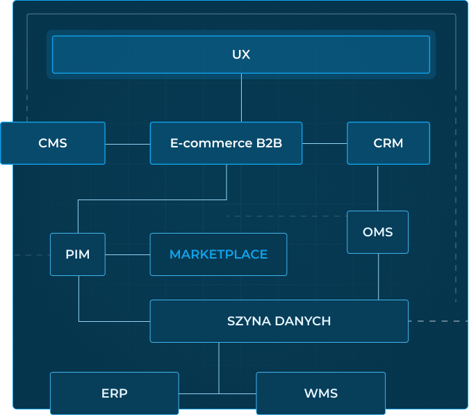 Diagram ekosystemu B2B